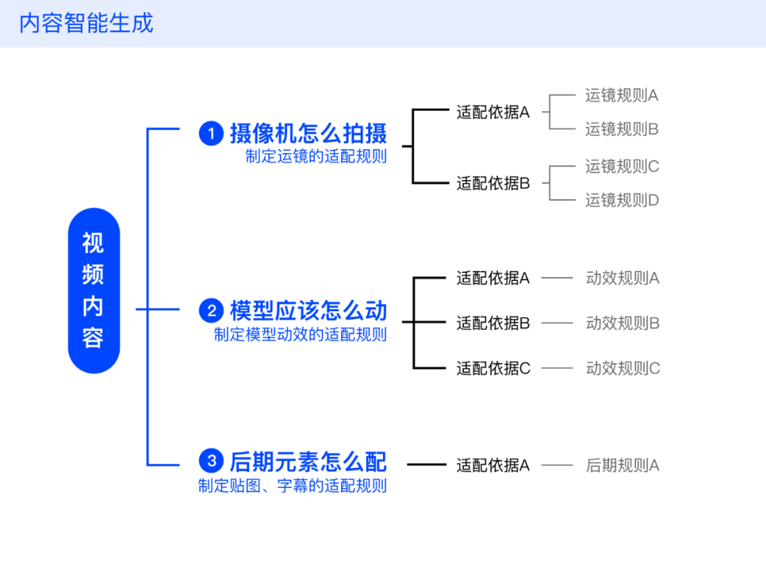 3D视频模板化的设计思路